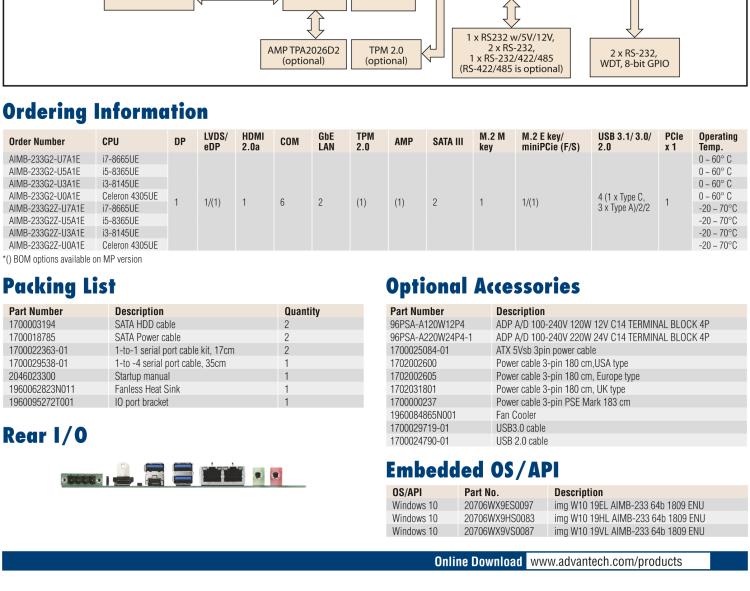 研華AIMB-233 板載Intel? 第8代 Core i 處理器。擁有Type C接口，滿足各類擴(kuò)展需求。低功耗，超薄緊湊，無(wú)風(fēng)扇設(shè)計(jì)，支持寬溫寬壓，性能強(qiáng)勁。