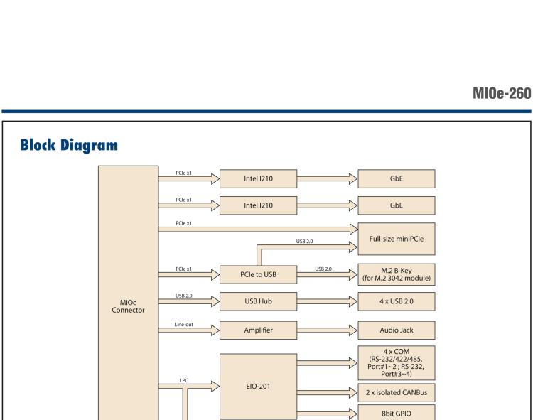 研華MIOe-260 M.2 B-key，高速 miniPCIe，雙Intel LAN，4個(gè)USB2.0、8個(gè)COM