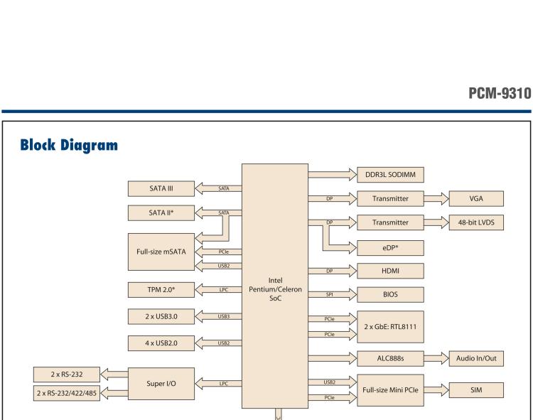 研華PCM-9310 英特爾第五代Atom?賽揚N3160 / N3060 SoC，Intel?Atom E8000 SoC，3.5寸單板電腦，DDR3L，VGA，HDMI，48位LVDS，2GbE，Mini PCIe，mSATA，SUSI API