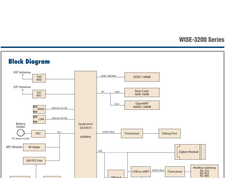 研華WISE-3220 研華EPD電子紙專用工業(yè)網(wǎng)關(guān)，以太網(wǎng)、 WIFI（AP），專為智能城市、工業(yè)4.0應(yīng)用而設(shè)計。